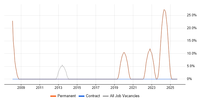 Agile job vacancy trend in Southam