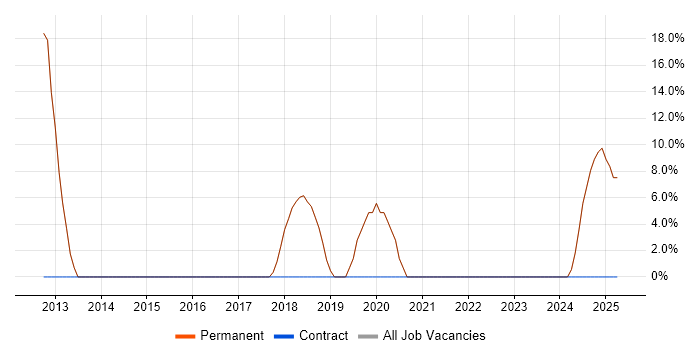 Job vacancy trend for AWS in Southam