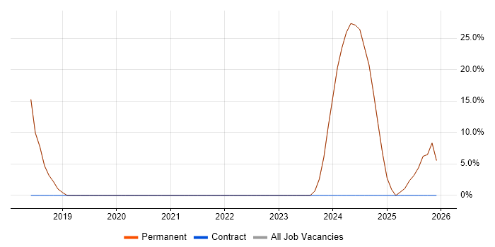 Business Development job vacancy trend in Southam