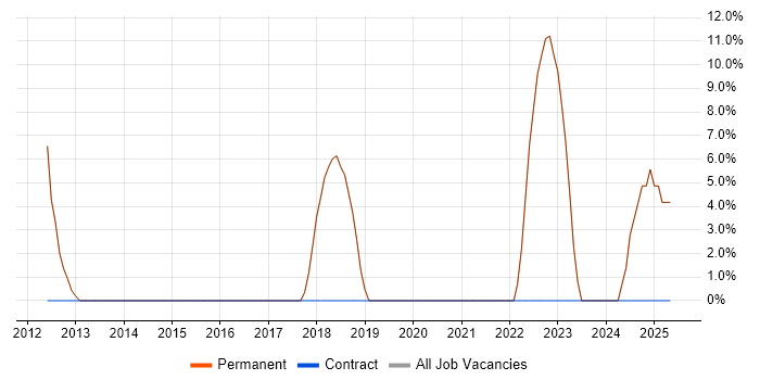 Job vacancy trend for Computer Science in Southam