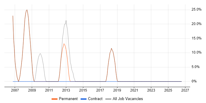 CSS job vacancy trend in Southam