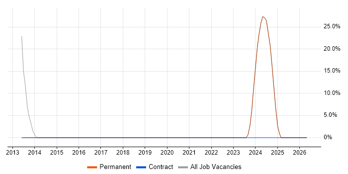 Data Management job vacancy trend in Southam