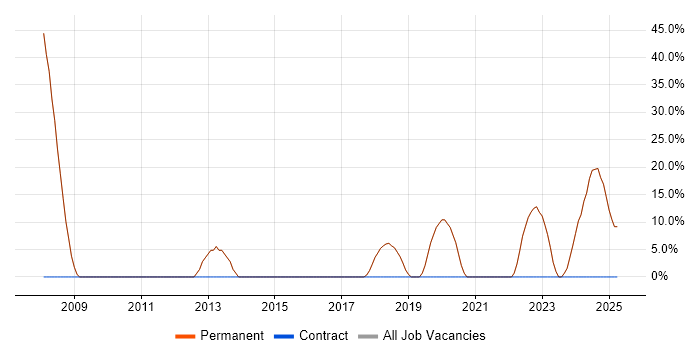 Job vacancy trend for Degree in Southam Job vacancy trend for Degree in Southam