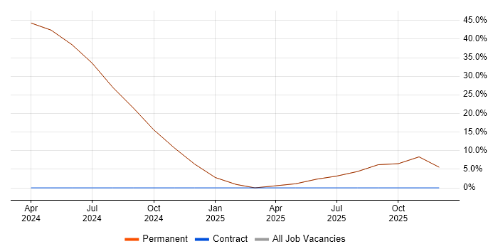 Development Manager job vacancy trend in Southam