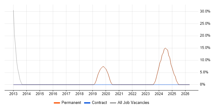 Graduate job vacancy trend in Southam