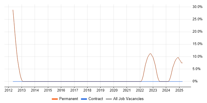 Job vacancy trend for Line Management in Southam