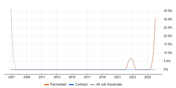 Manufacturing job vacancy trend in Southam