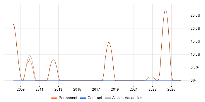 Marketing job vacancy trend in Southam