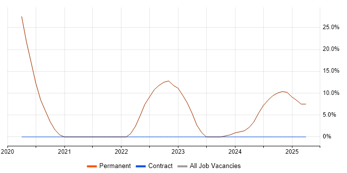 Job vacancy trend for Mathematics in Southam