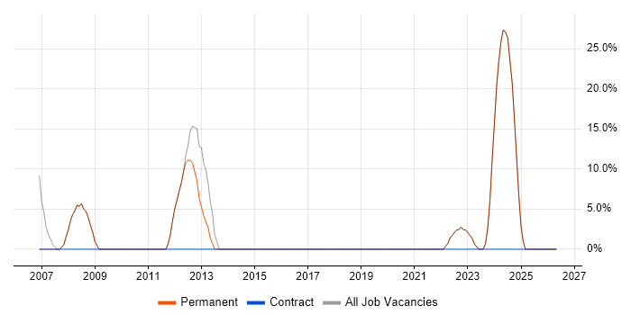 Microsoft job vacancy trend in Southam