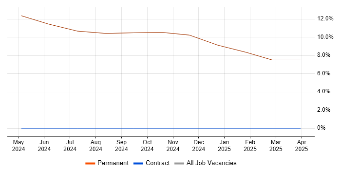 Job vacancy trend for Presentation Skills in Southam