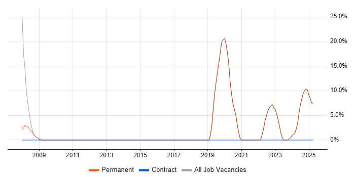 Job vacancy trend for Problem-Solving in Southam