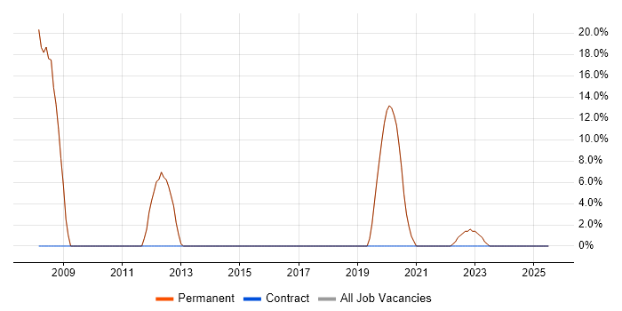 Job vacancy trend for Senior in Southam
