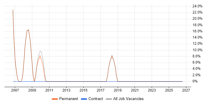 SEO job vacancy trend in Southam