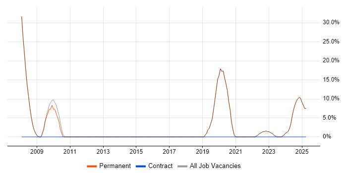 Job vacancy trend for Social Skills in Southam