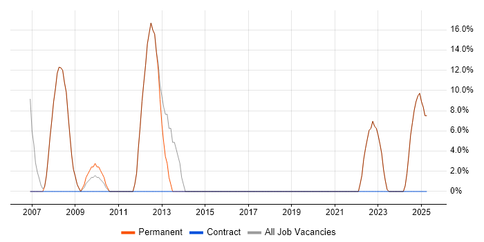 Job vacancy trend for Windows in Southam