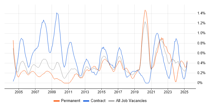 Job vacancy trend for Spreadsheet in Warwickshire Job vacancy trend for Spreadsheet in Warwickshire