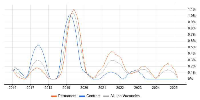 Job vacancy trend for Spring Boot in Warwickshire