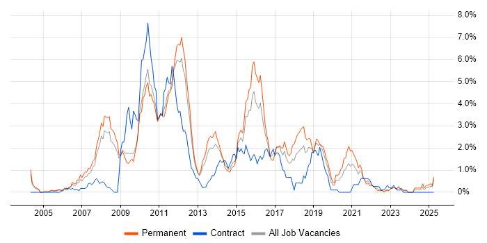 Job vacancy trend for Spring in Warwickshire Job vacancy trend for Spring in Warwickshire