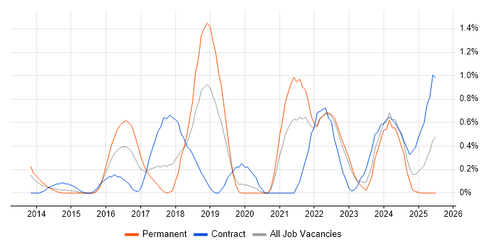 Job vacancy trend for Sprint Retrospective in Warwickshire Job vacancy trend for Sprint Retrospective in Warwickshire