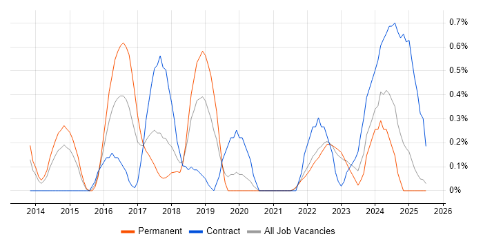 Job vacancy trend for Sprint Review in Warwickshire Job vacancy trend for Sprint Review in Warwickshire