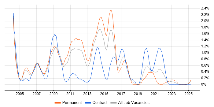Job vacancy trend for SQL Analyst in Warwickshire