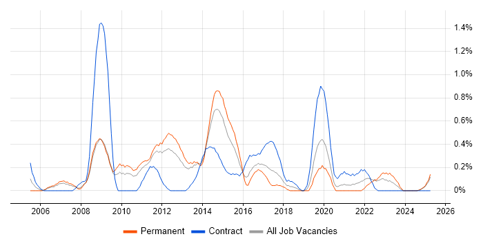 Job vacancy trend for SQL Data Analyst in Warwickshire