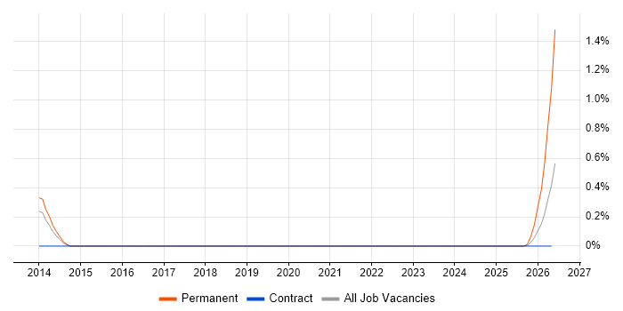 SQL Optimisation job vacancy trend in Warwickshire