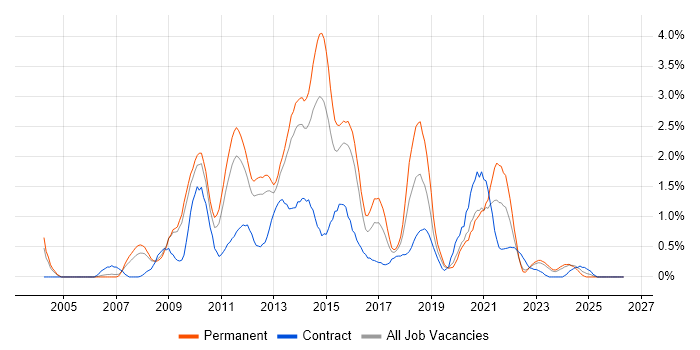 SQL Server Analysis Services job vacancy trend in Warwickshire