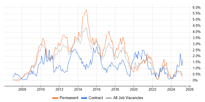 Job vacancy trend for SQL Server Integration Services in Warwickshire Job vacancy trend for SQL Server Integration Services in Warwickshire