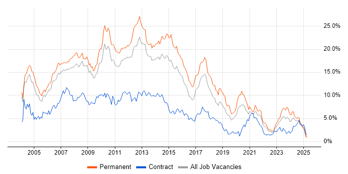 Job vacancy trend for SQL Server in Warwickshire Job vacancy trend for SQL Server in Warwickshire