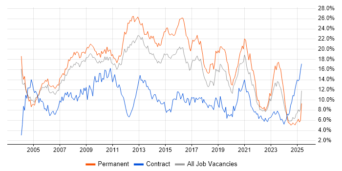 Job vacancy trend for SQL in Warwickshire