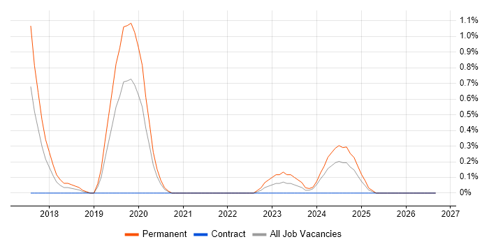 SSCP job vacancy trend in Warwickshire