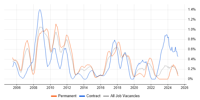 Job vacancy trend for SSL in Warwickshire Job vacancy trend for SSL in Warwickshire