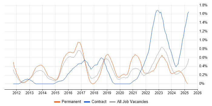 Job vacancy trend for Stakeholder and Relationship Management in Warwickshire Job vacancy trend for Stakeholder and Relationship Management in Warwickshire