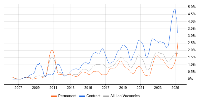Job vacancy trend for Stakeholder Engagement in Warwickshire Job vacancy trend for Stakeholder Engagement in Warwickshire