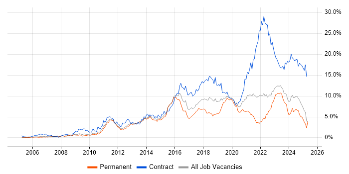 Job vacancy trend for Stakeholder Management in Warwickshire Job vacancy trend for Stakeholder Management in Warwickshire