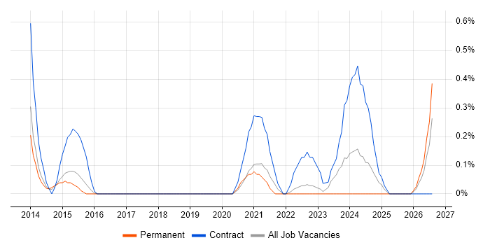 Stakeholder Map job vacancy trend in Warwickshire