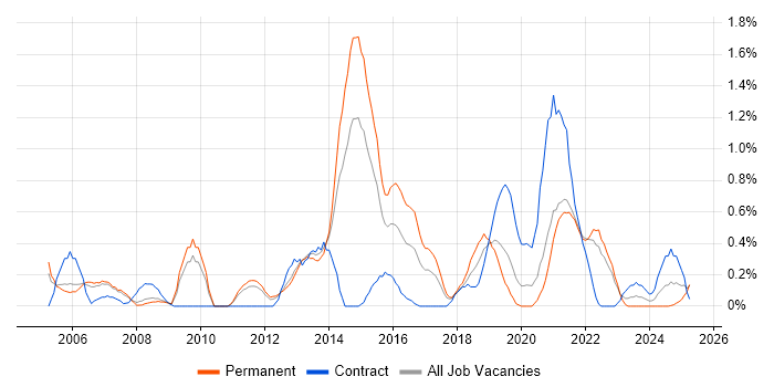 Job vacancy trend for Statistical Analysis in Warwickshire