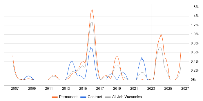 Statistical Modelling job vacancy trend in Warwickshire