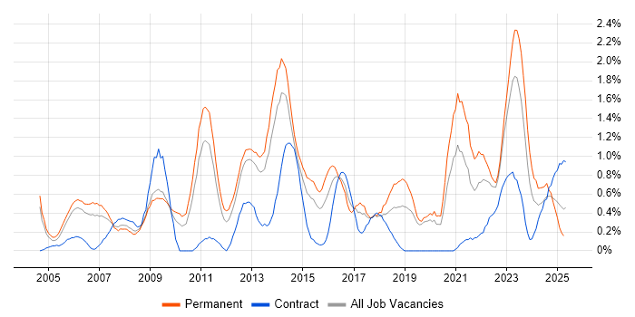 Job vacancy trend for Statistics in Warwickshire Job vacancy trend for Statistics in Warwickshire