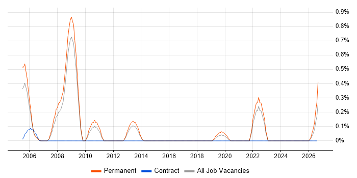 STL job vacancy trend in Warwickshire