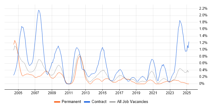 Job vacancy trend for Storage Management in Warwickshire Job vacancy trend for Storage Management in Warwickshire
