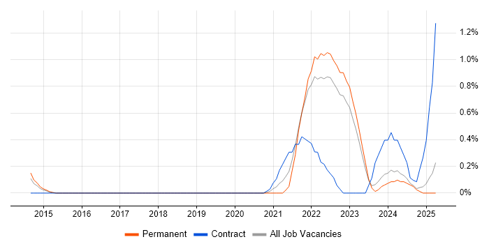 Job vacancy trend for Storytelling in Warwickshire Job vacancy trend for Storytelling in Warwickshire