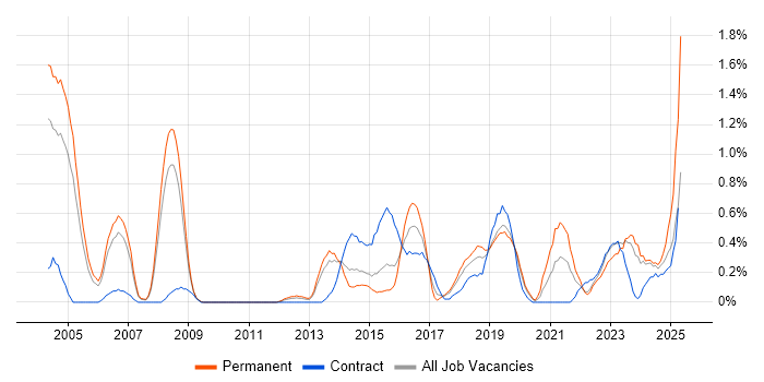 Job vacancy trend for Strategic Planning in Warwickshire