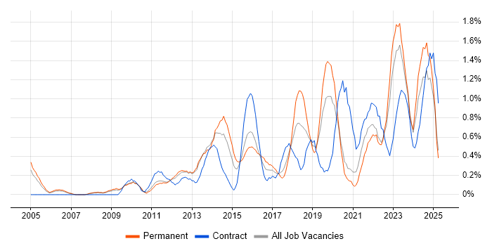 Job vacancy trend for Strategic Roadmap in Warwickshire Job vacancy trend for Strategic Roadmap in Warwickshire