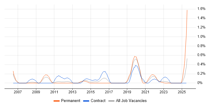 Job vacancy trend for Strategy Manager in Warwickshire Job vacancy trend for Strategy Manager in Warwickshire