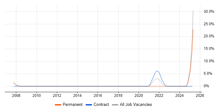 Job vacancy trend for 1st Line Service Desk Analyst in Stratford-upon-Avon