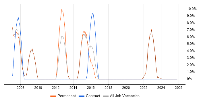 Accessibility job vacancy trend in Stratford-upon-Avon