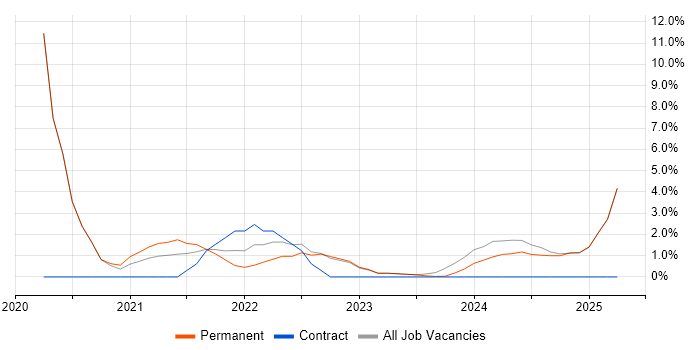 Job vacancy trend for Actionable Insight in Stratford-upon-Avon